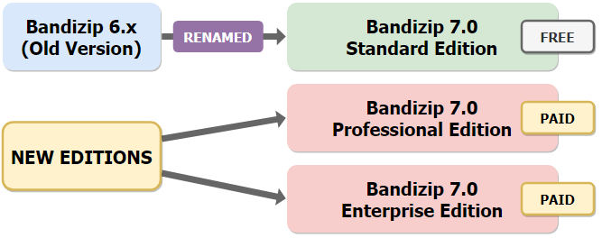 Bandizip 版本的变化